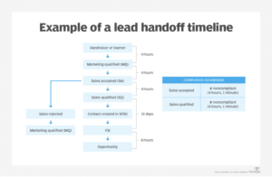 Example of lead handoff Timline